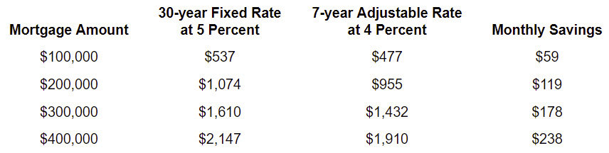 Monthly Payment Savings with Adjustable Rate Mortgage